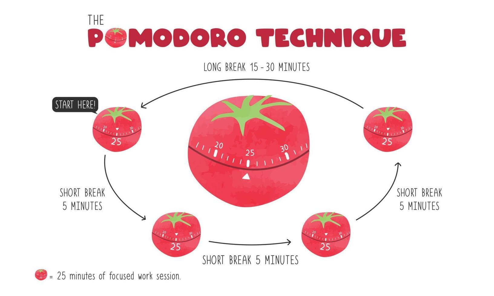 How To Manage Time Using The Pomodoro Technique Breeze