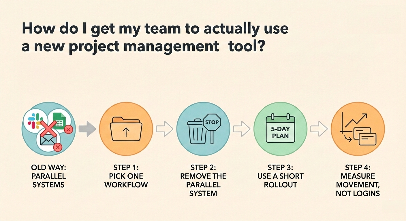 How to use new project management tool
