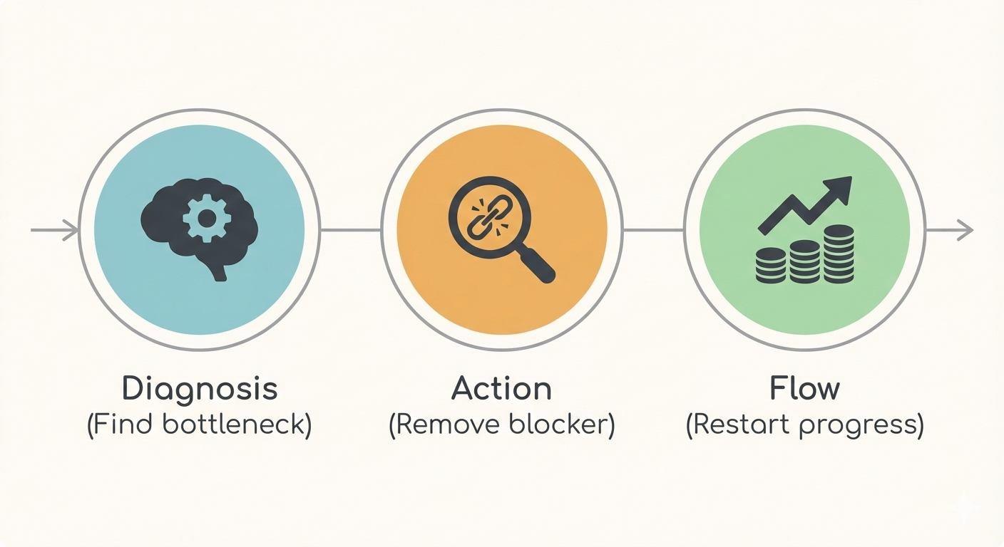 Fix stalled projects without meeting