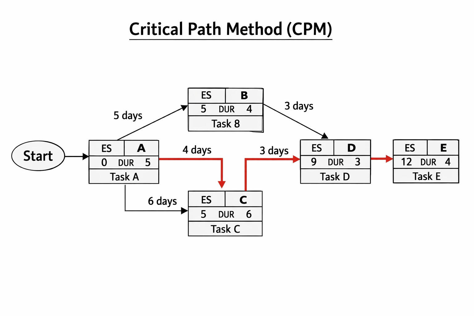 Critical path method