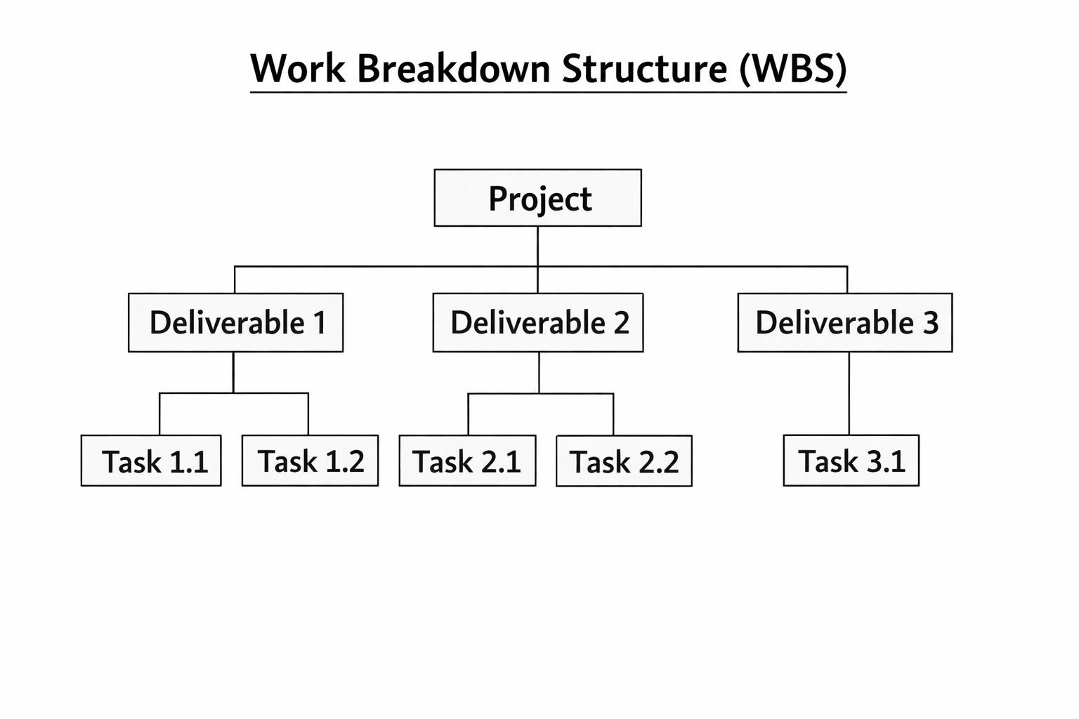 Work breakdown structure