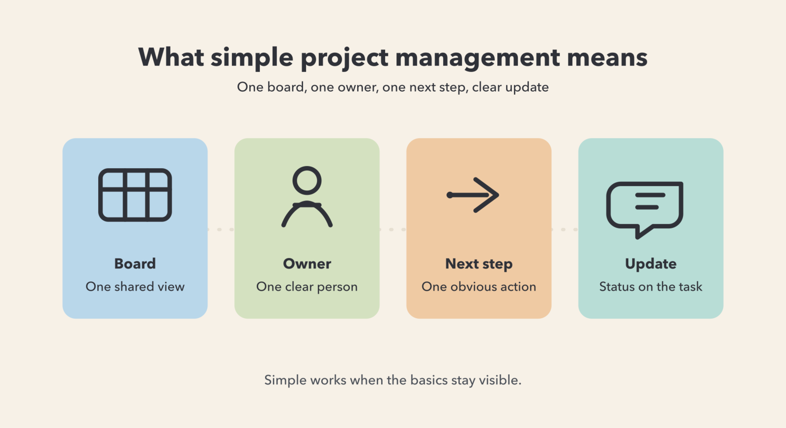  What simple project management actually means in practice