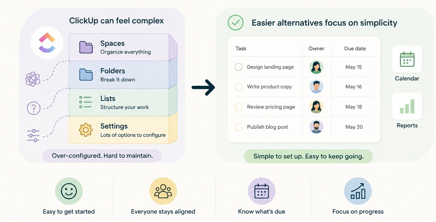 Simpler ClickUp alternative for non-technical teams with fewer layers