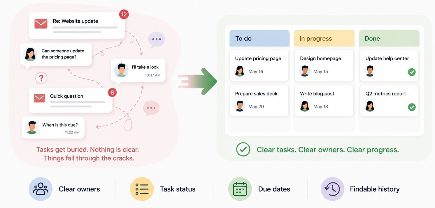 Moving team task management out of email and chat into owned tasks