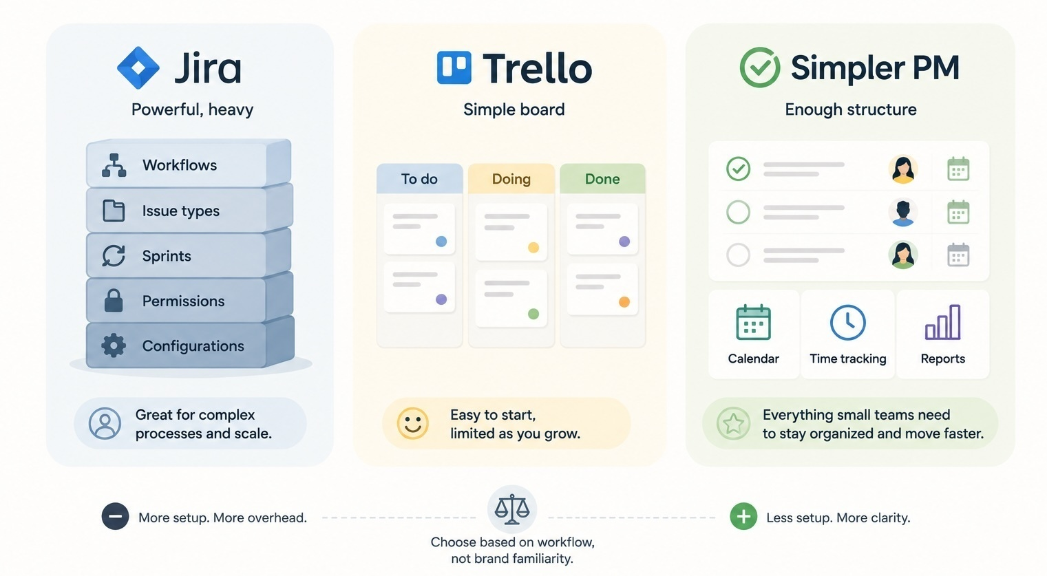 Jira, Trello, and simpler project management options for a small team