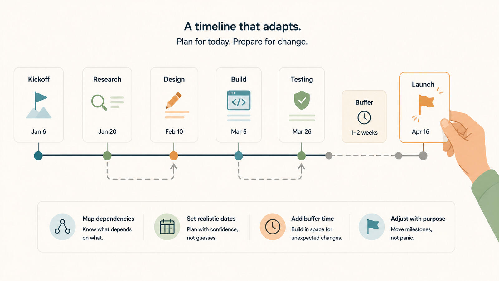 Project timeline with milestones, dependencies, and buffer built in