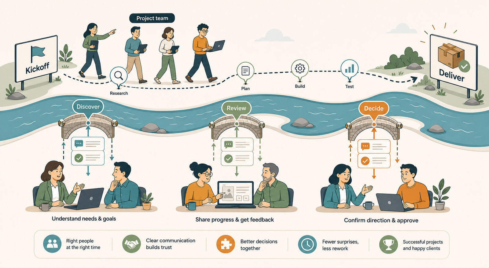 A team involving their client in a project by sharing progress and gathering feedback