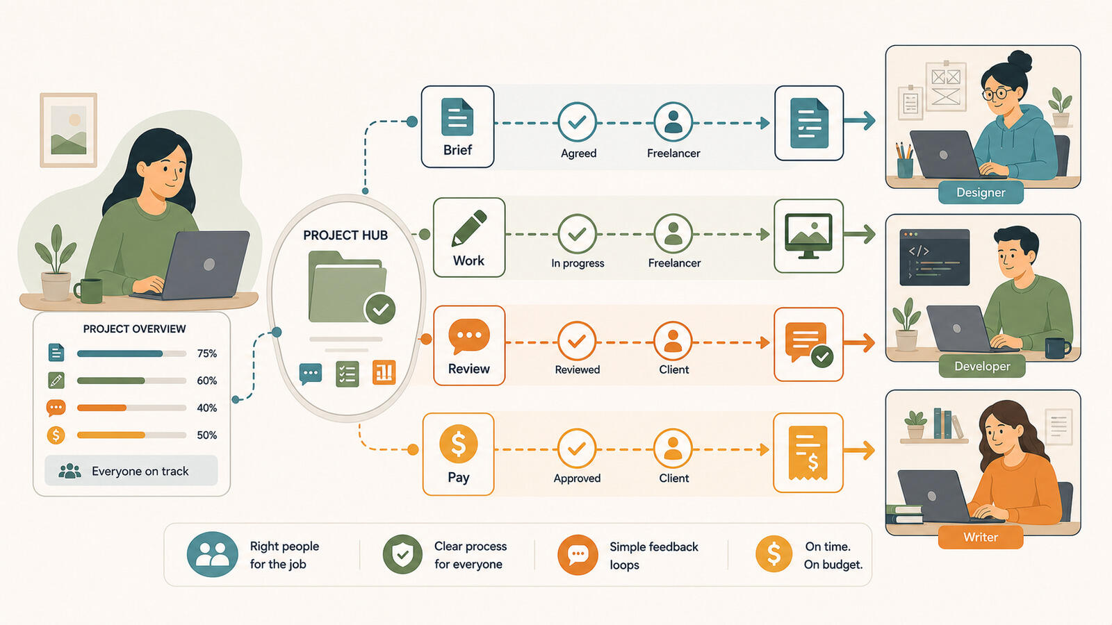Managing a project with several freelancers working remotely