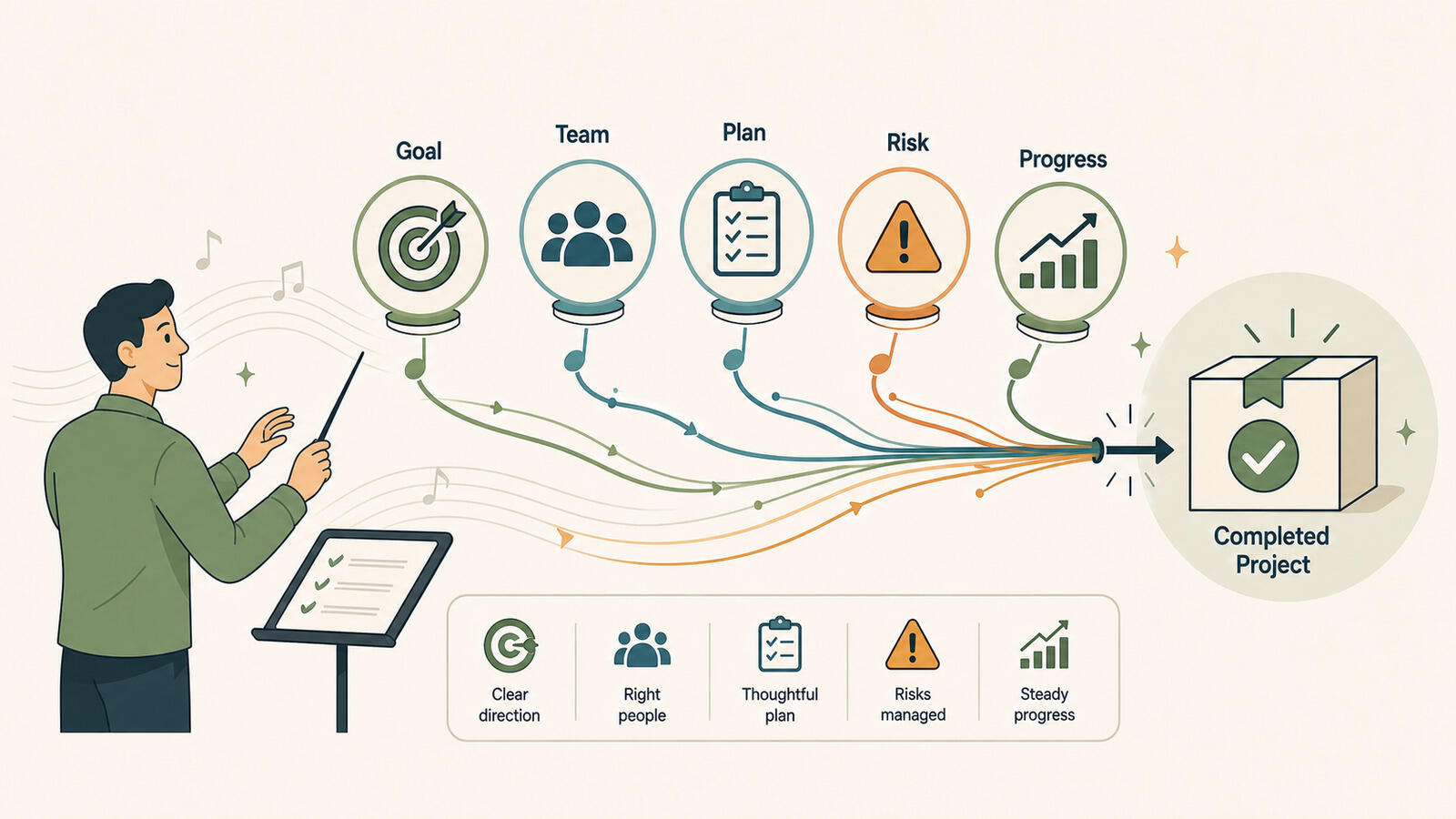 Managing a project effectively from plan through to close