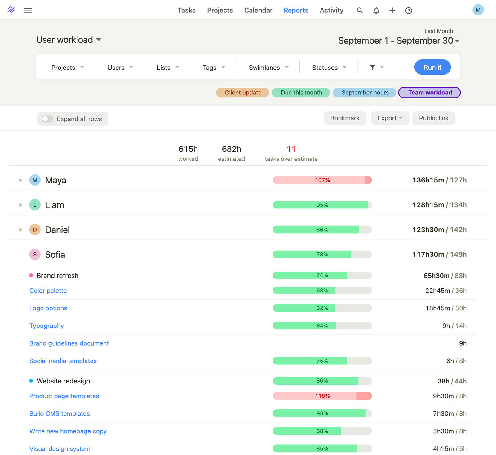 The Breeze User workload report with one person open, showing a bar for each project and task comparing the time worked with the estimate