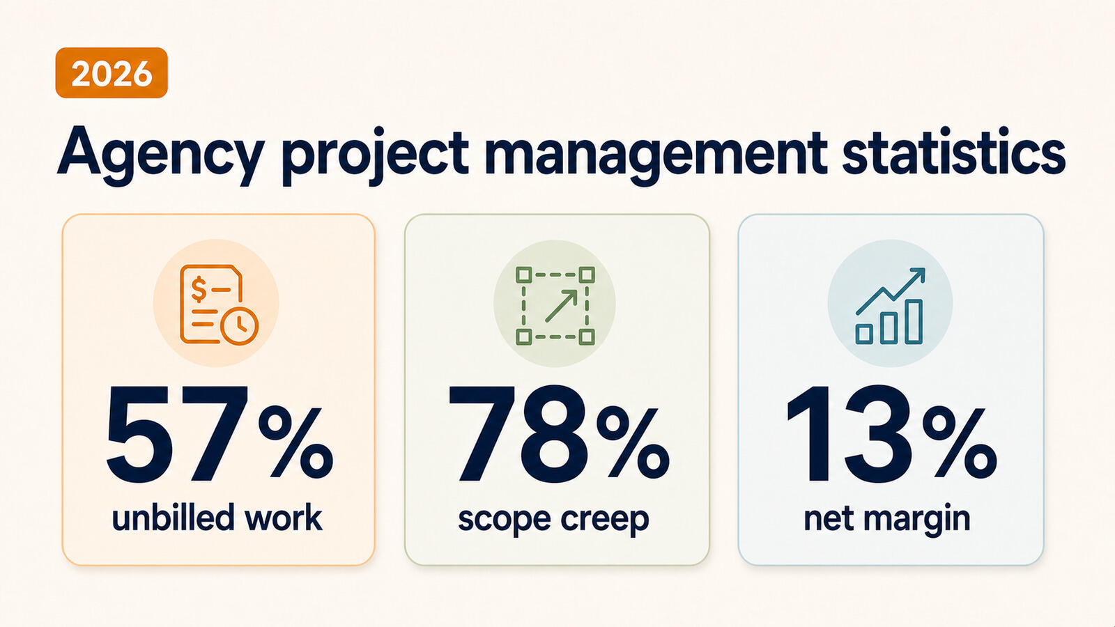 Agency project management statistics for 2026