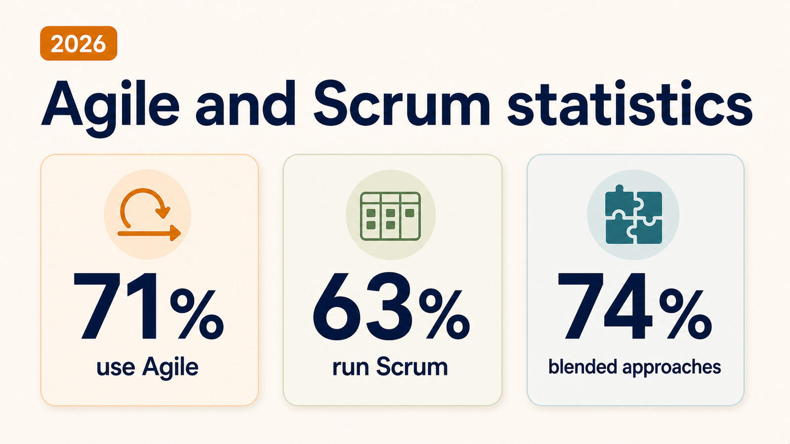 Agile and Scrum statistics for 2026