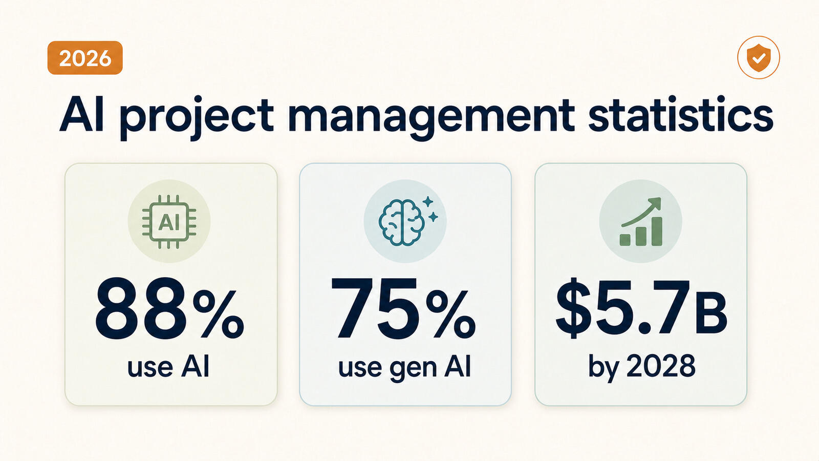 AI and project management statistics for 2026