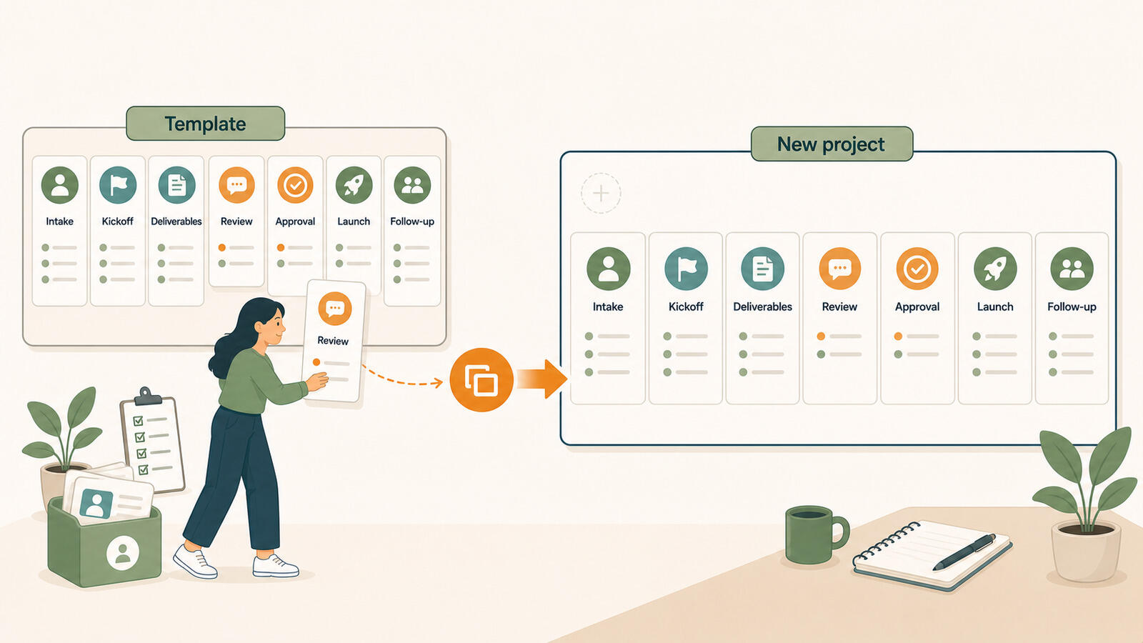A reusable client project template board with stages from intake to follow-up