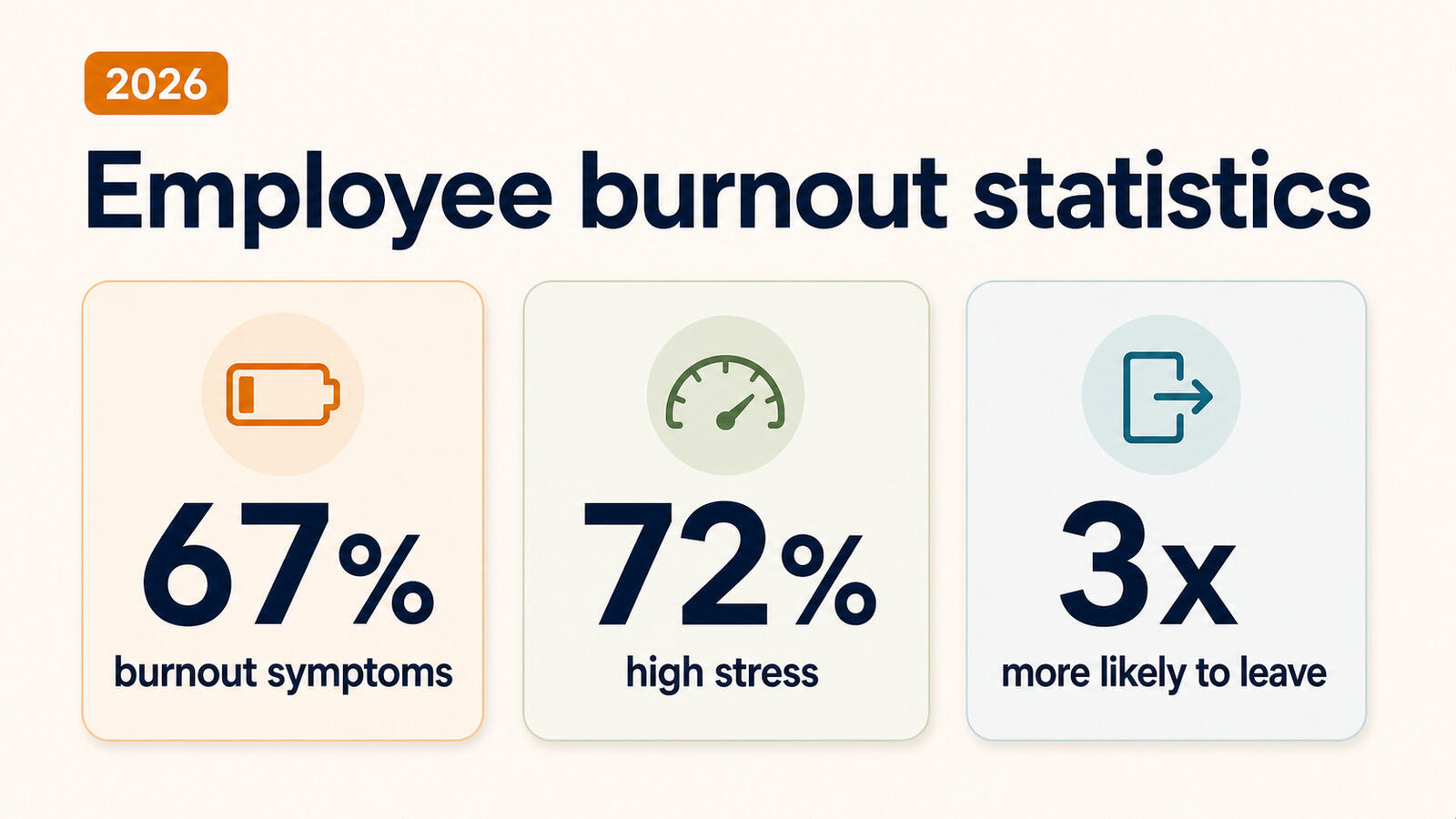 Employee burnout statistics for 2026