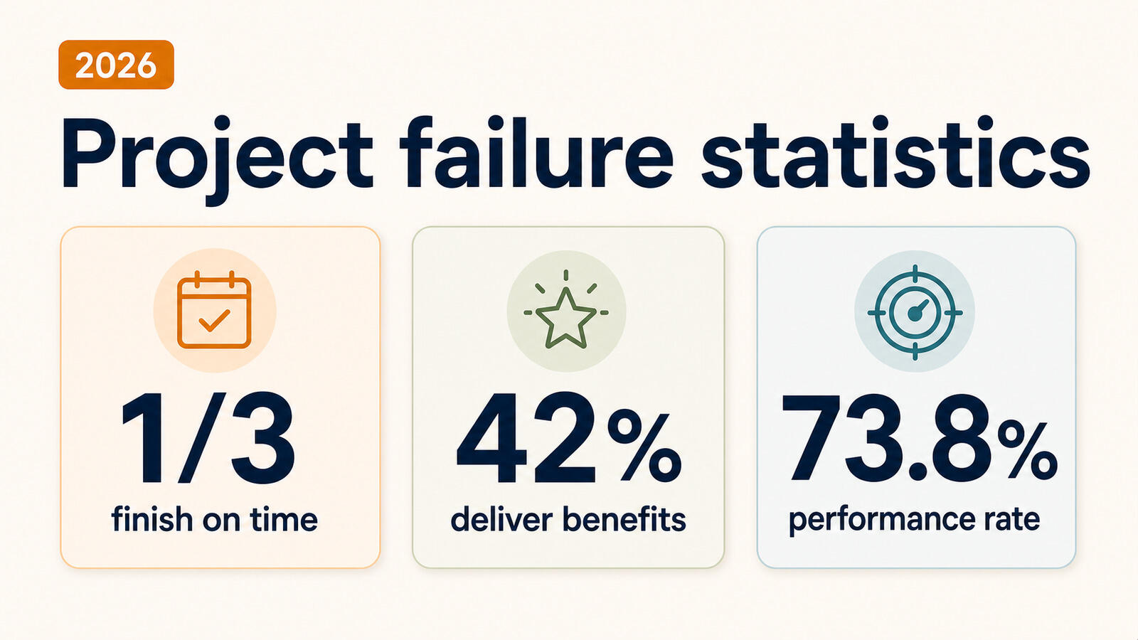 Project failure statistics for 2026