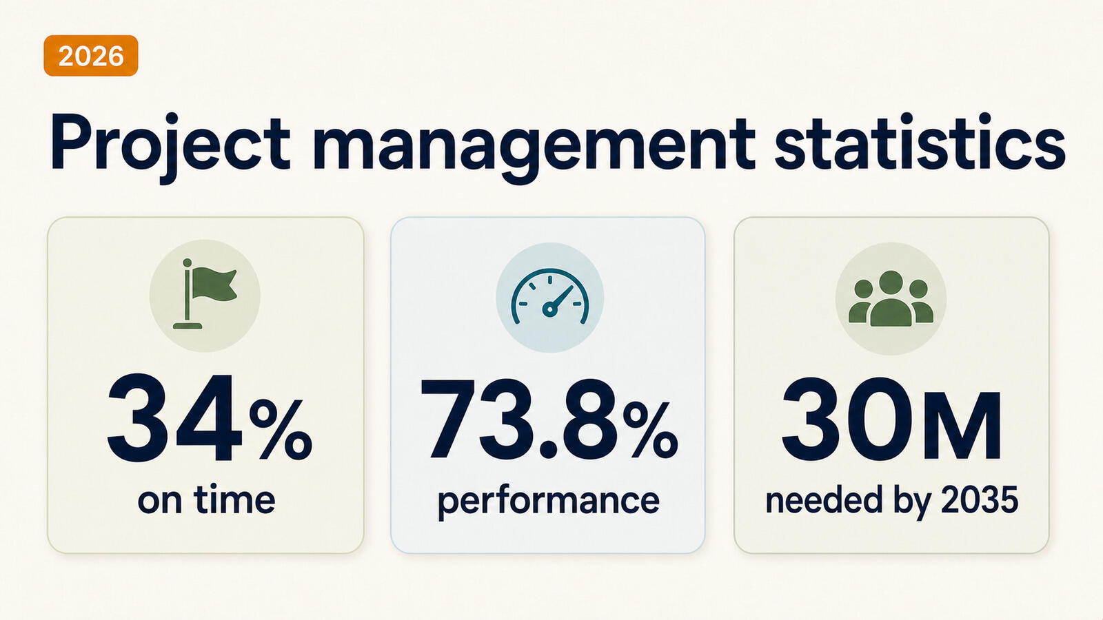 Project management statistics for 2026
