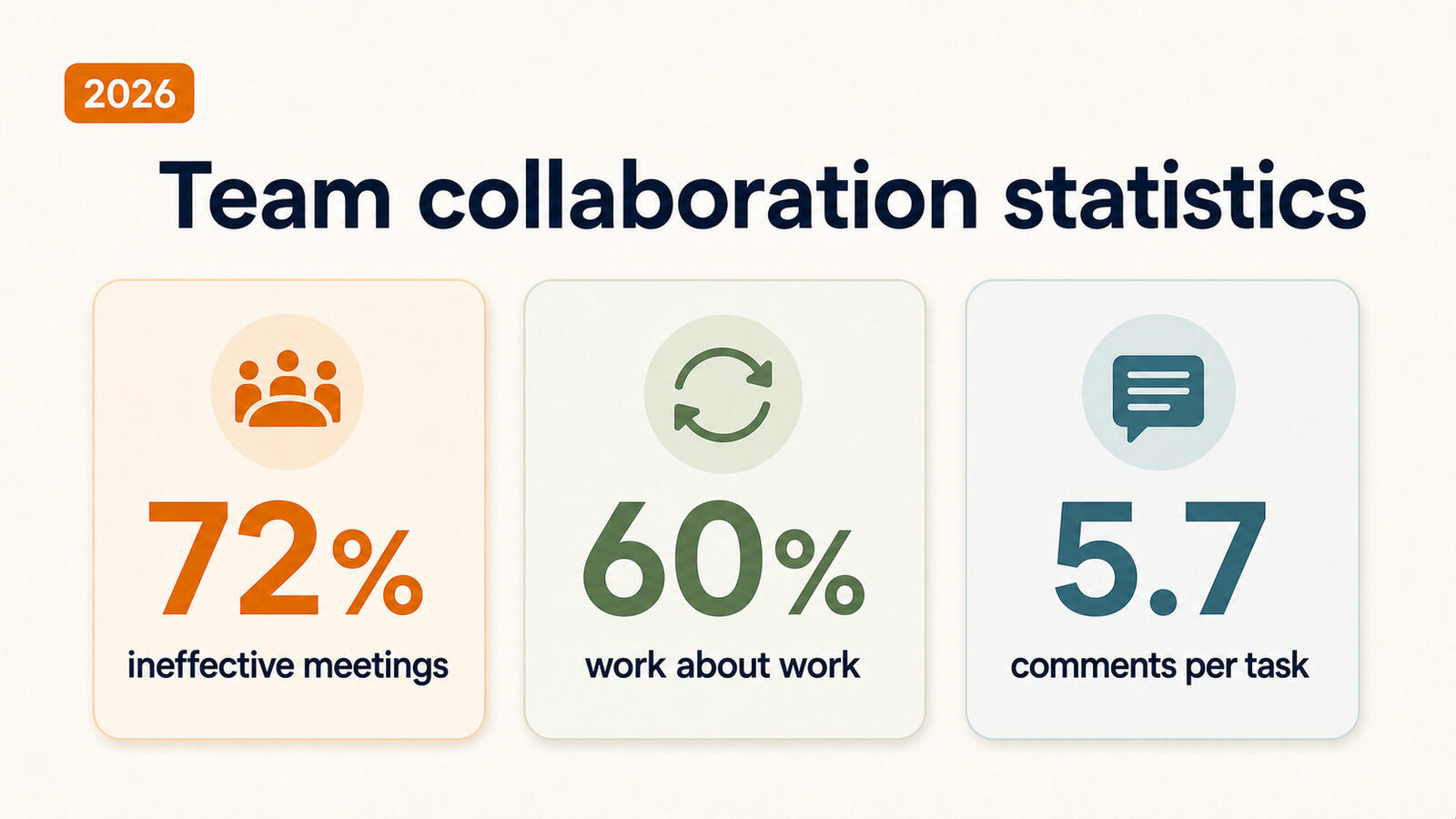 Team collaboration statistics for 2026