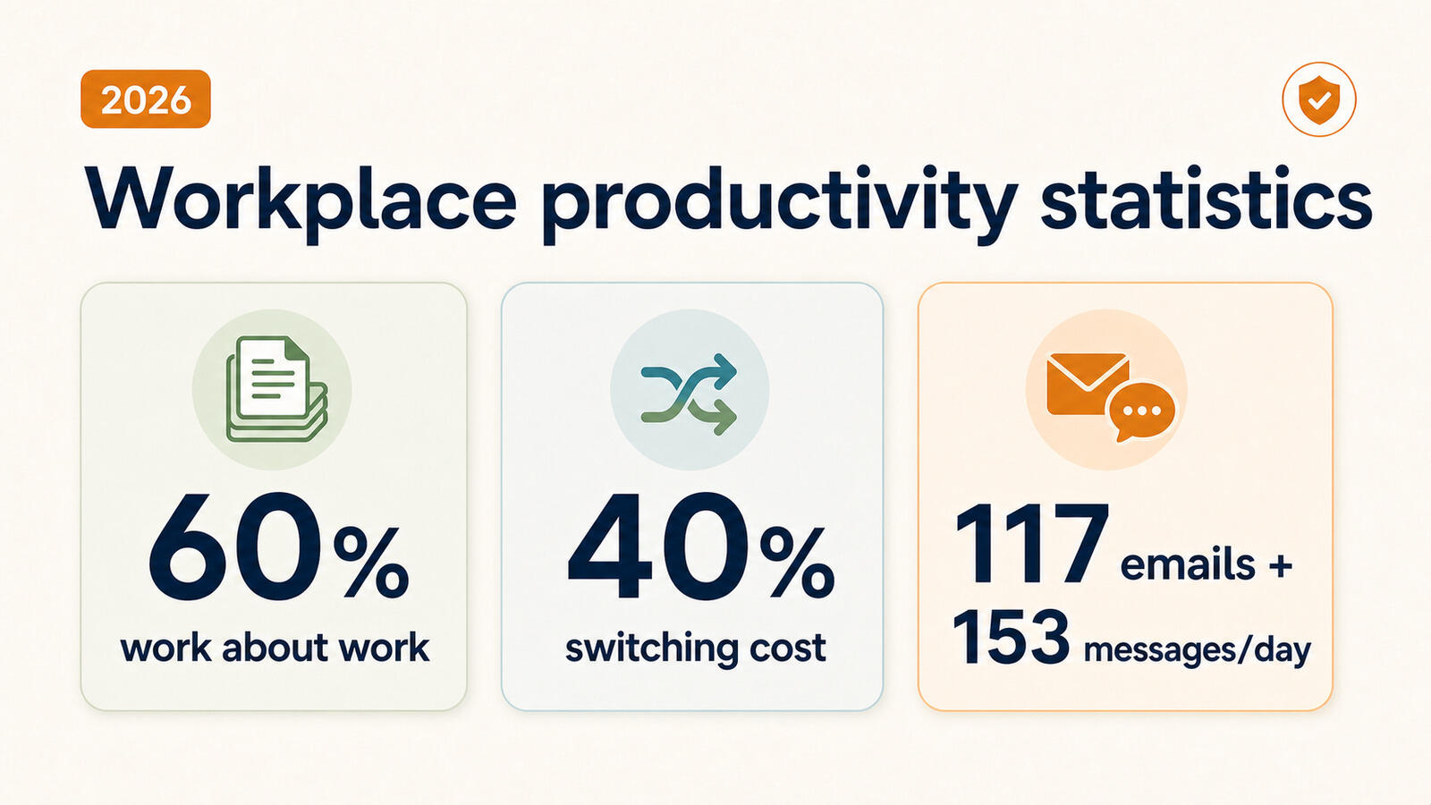 Workplace productivity statistics for 2026