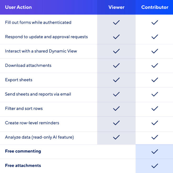 Smartsheet comparison table of viewer and contributor, identical across nine actions, with free commenting and free attachments added for contributor