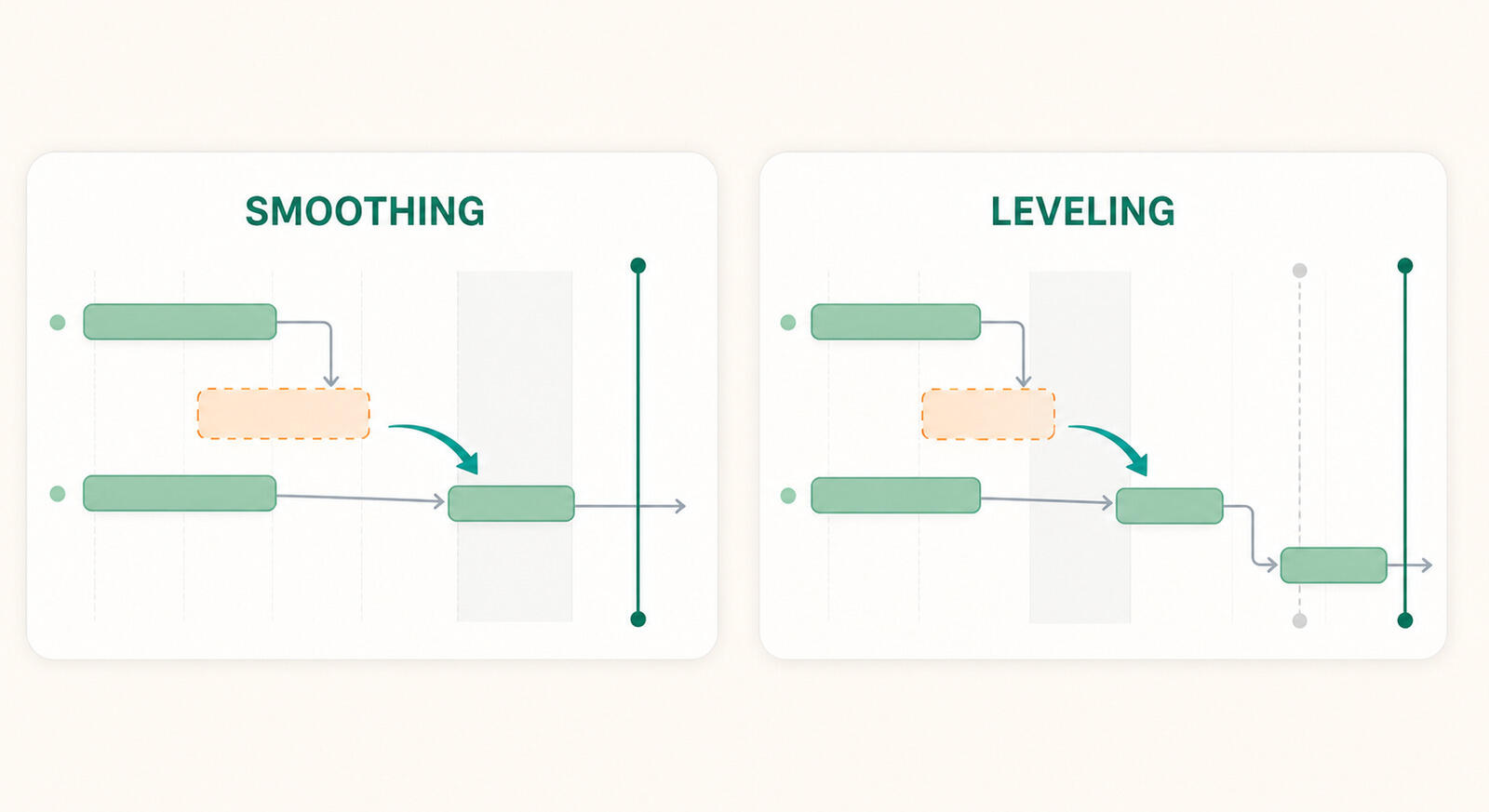 Resource leveling moves the finish date, resource smoothing stays inside existing slack