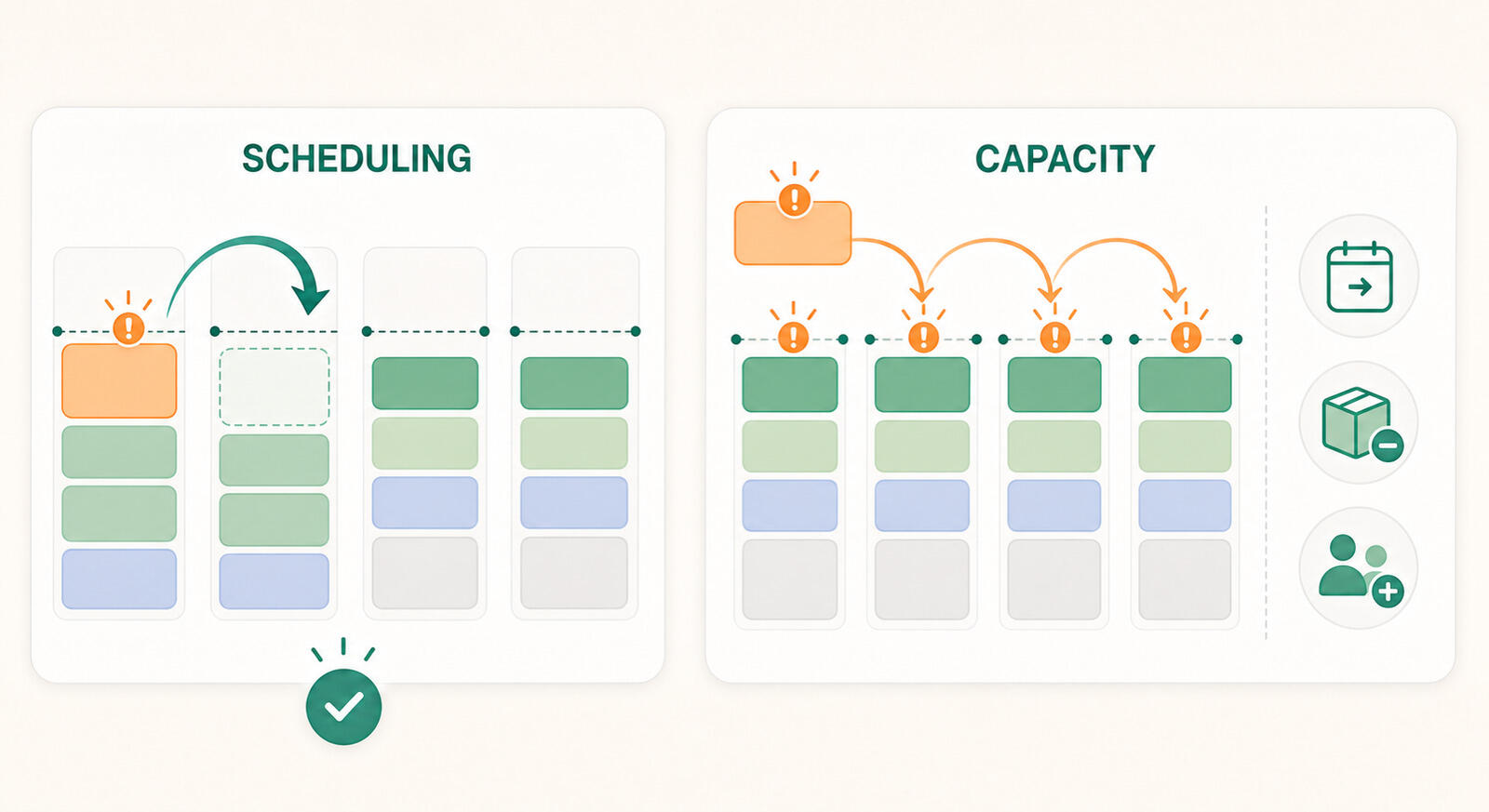 A scheduling problem has a free week to move work into; a capacity problem does not