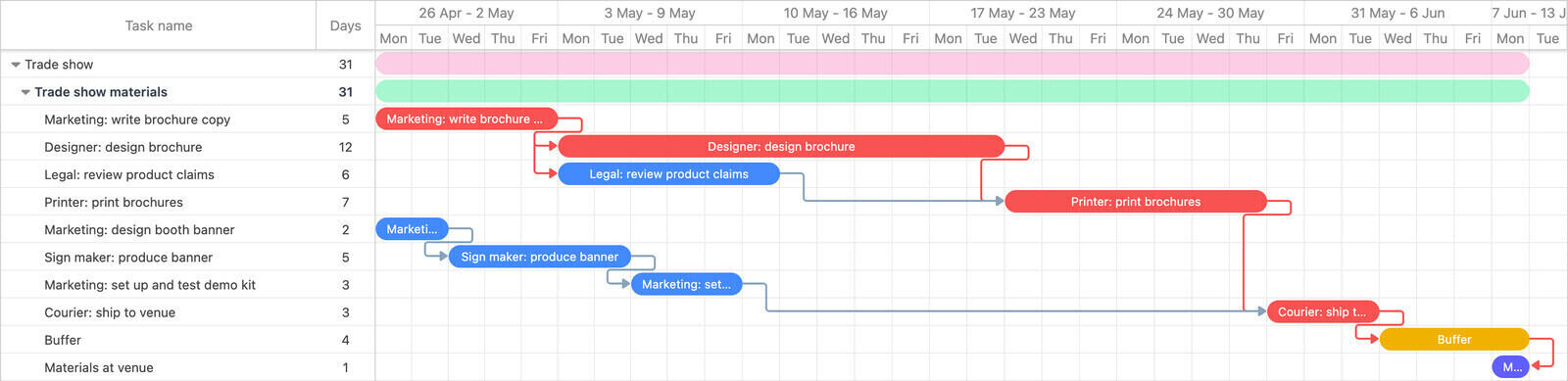 A Gantt chart in Ganttile for trade show materials, with a single four-day buffer task in a different colour just before the materials at venue milestone