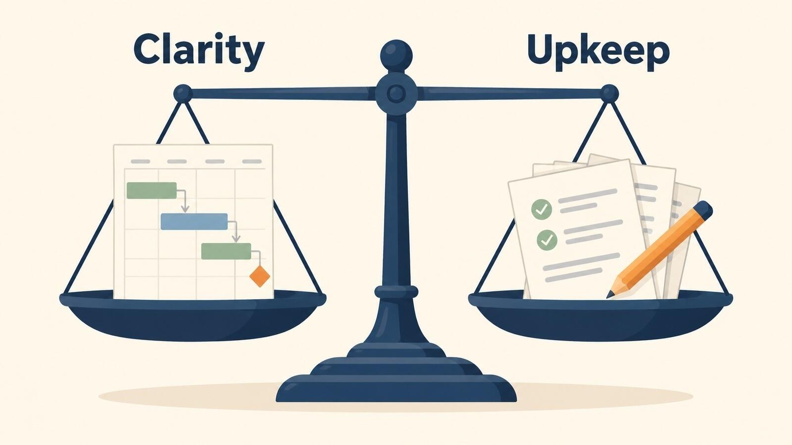 A balance scale weighing a Gantt chart labelled clarity against a stack of update work labelled upkeep