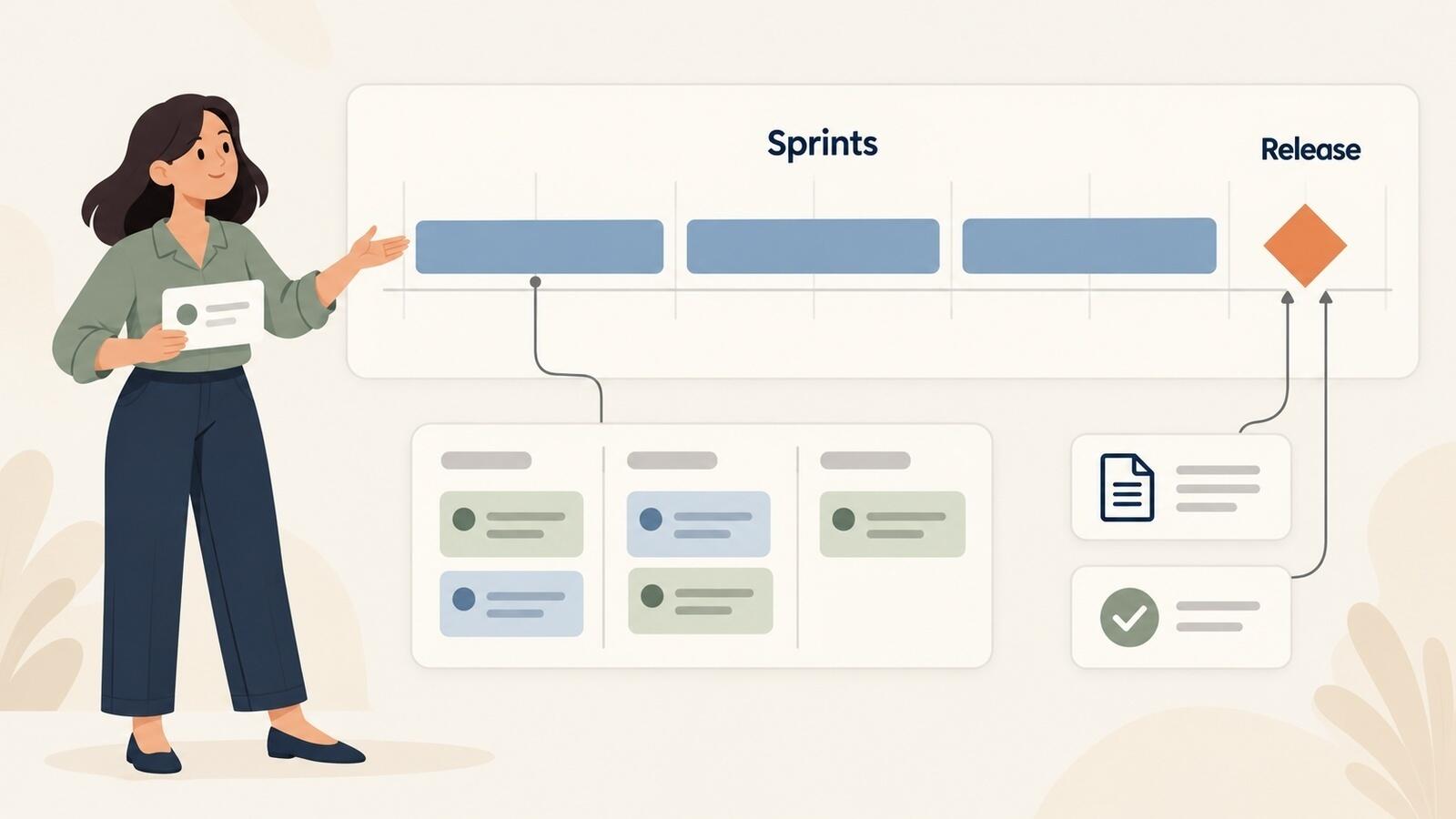 A team member presenting a release plan with three sprint bars leading to a release milestone, linked to a task board below