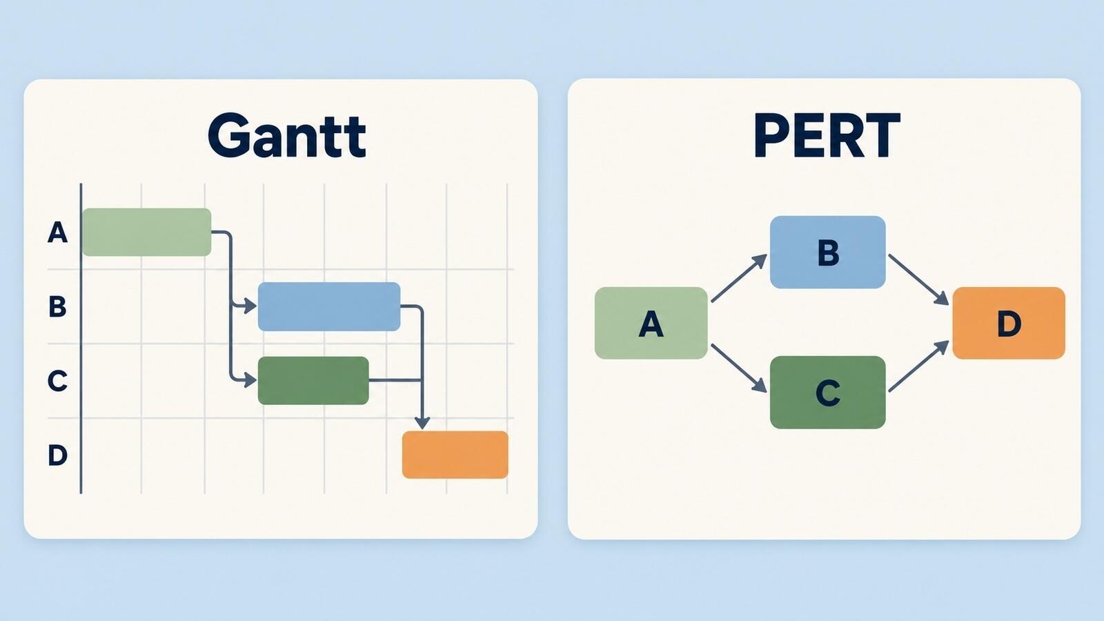 The same four tasks drawn as a Gantt chart with dated bars and as a PERT network of boxes and arrows