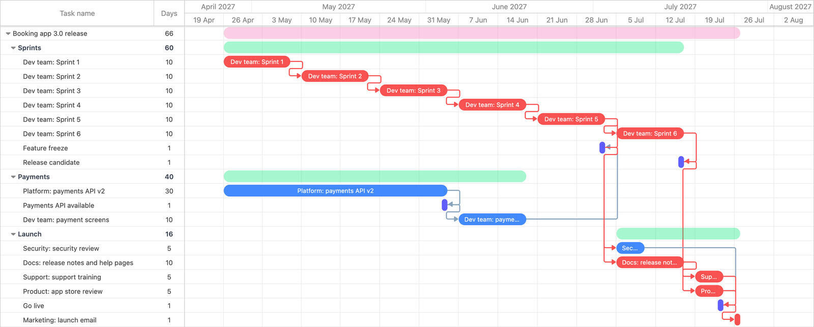 A 13-week release plan in Ganttile: six linked sprint bars, a platform team's API delivery feeding a payment screens item before feature freeze, and docs, support, app store review and a launch email linked to the release candidate and go-live milestones