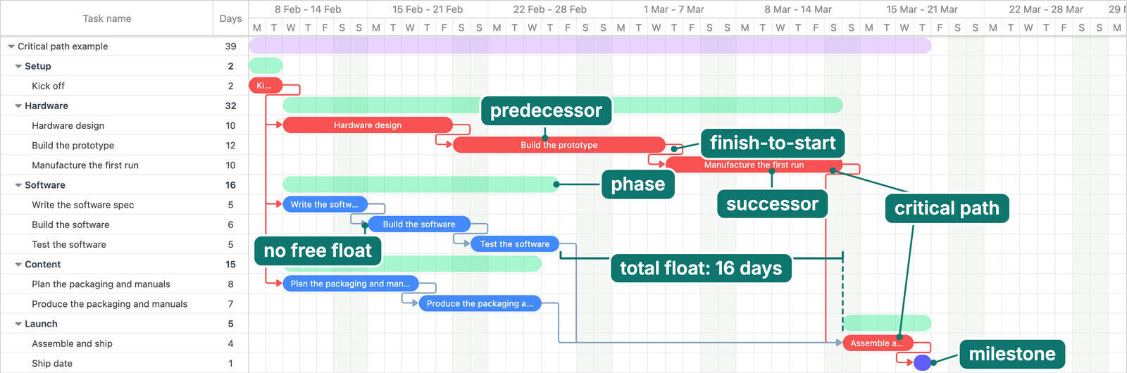 Gantt chart of three parallel tracks converging on an assembly task, labelled with phase, predecessor, successor, finish-to-start, critical path, total float, free float and milestone