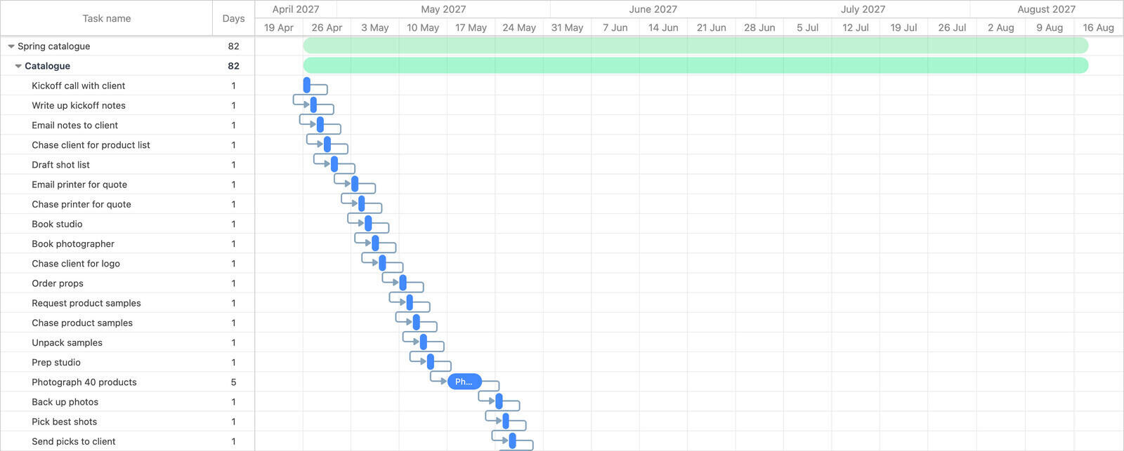 Before: a catalogue project Gantt chart with dozens of one-day tasks in one list, each linked to the task above it in a long diagonal staircase, with no phases or milestones