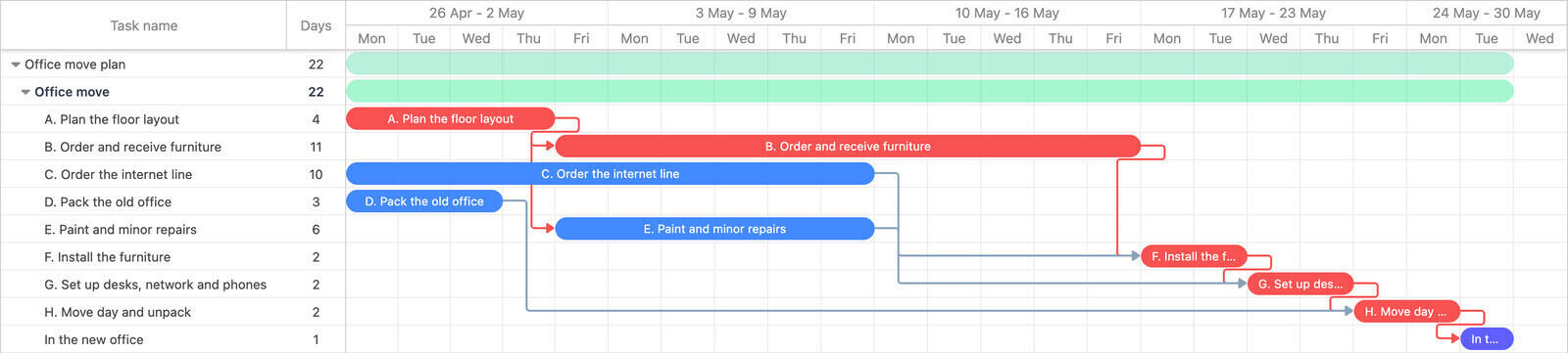 The same office move as a Gantt chart in Ganttile, eight task bars and a closing milestone over just over four working weeks with the critical path highlighted