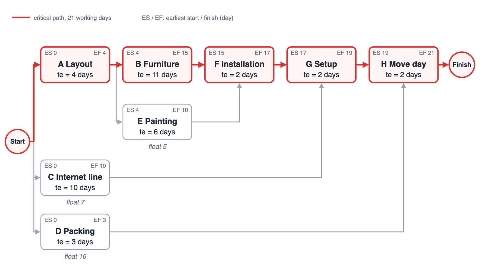 PERT network for an eight-task office move, with task boxes joined by arrows and the critical path through layout, furniture, installation, setup and move day highlighted