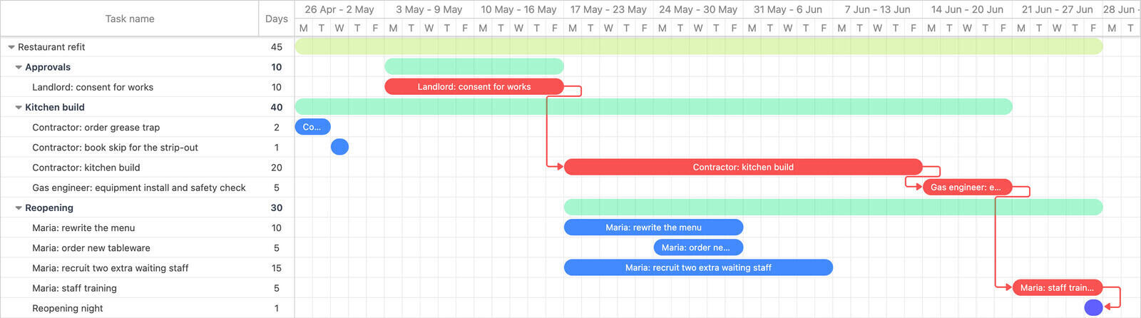 A restaurant refit Gantt chart after a one-week slip in landlord consent, with the linked kitchen build, equipment install and staff training highlighted as the critical path to reopening night at the end of week nine