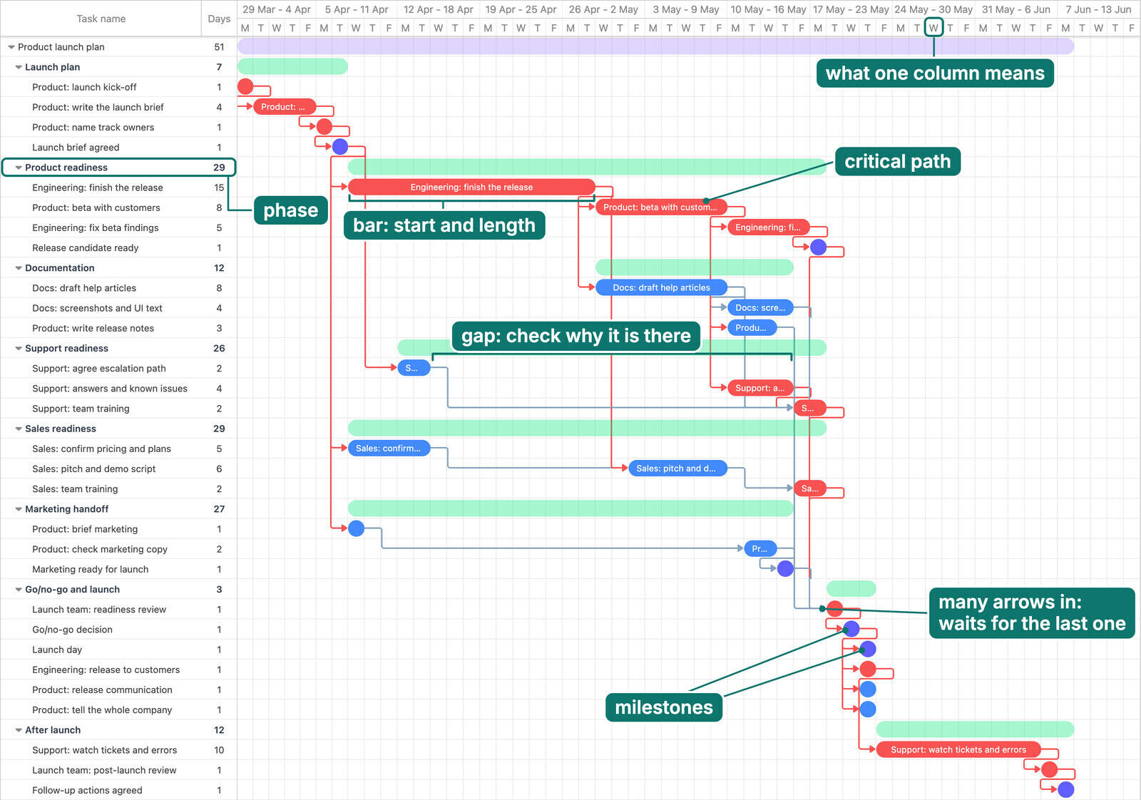 Product launch plan Gantt chart with labels pointing to the timescale, a phase row, a task bar, six arrows converging on the readiness review, the go/no-go and launch day milestones, a gap to check before treating it as spare time, and the critical path