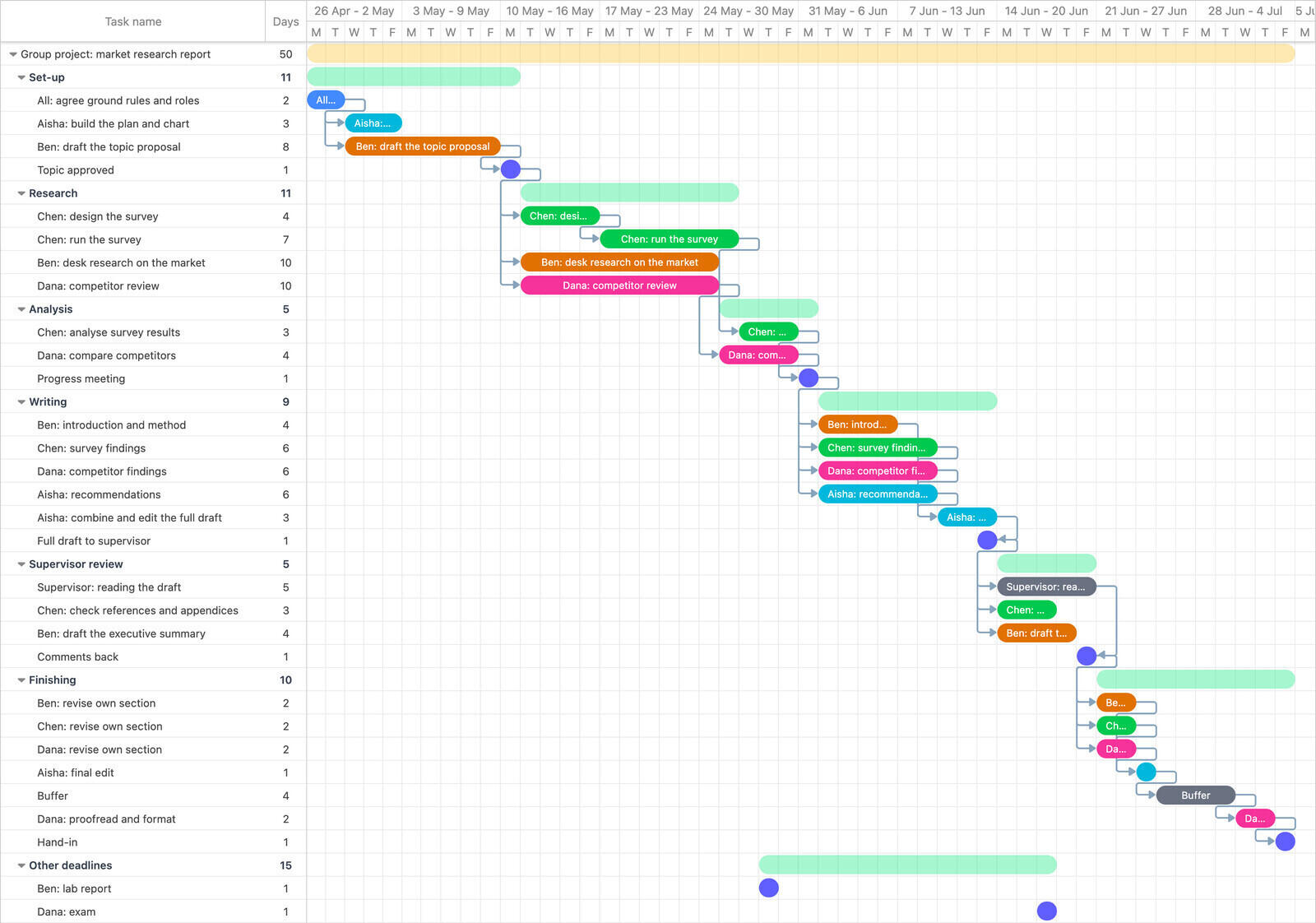 A ten-week student group project in Ganttile with six phases plus a list for other deadlines, each task coloured by the student who owns it, supervisor checkpoints as milestones and a buffer bar before the hand-in