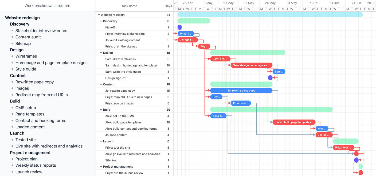 The website redesign breakdown as an indented outline next to the Ganttile chart built from it, with six phases, each task name starting with its owner, three milestones and the critical path highlighted