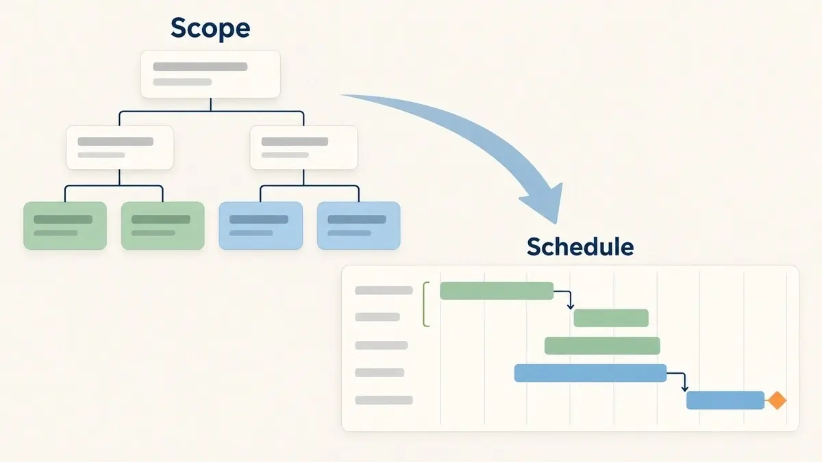 WBS to Gantt chart: a step-by-step example