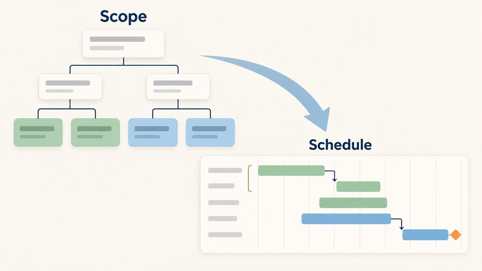 A scope breakdown tree of deliverables turning into a scheduled Gantt chart