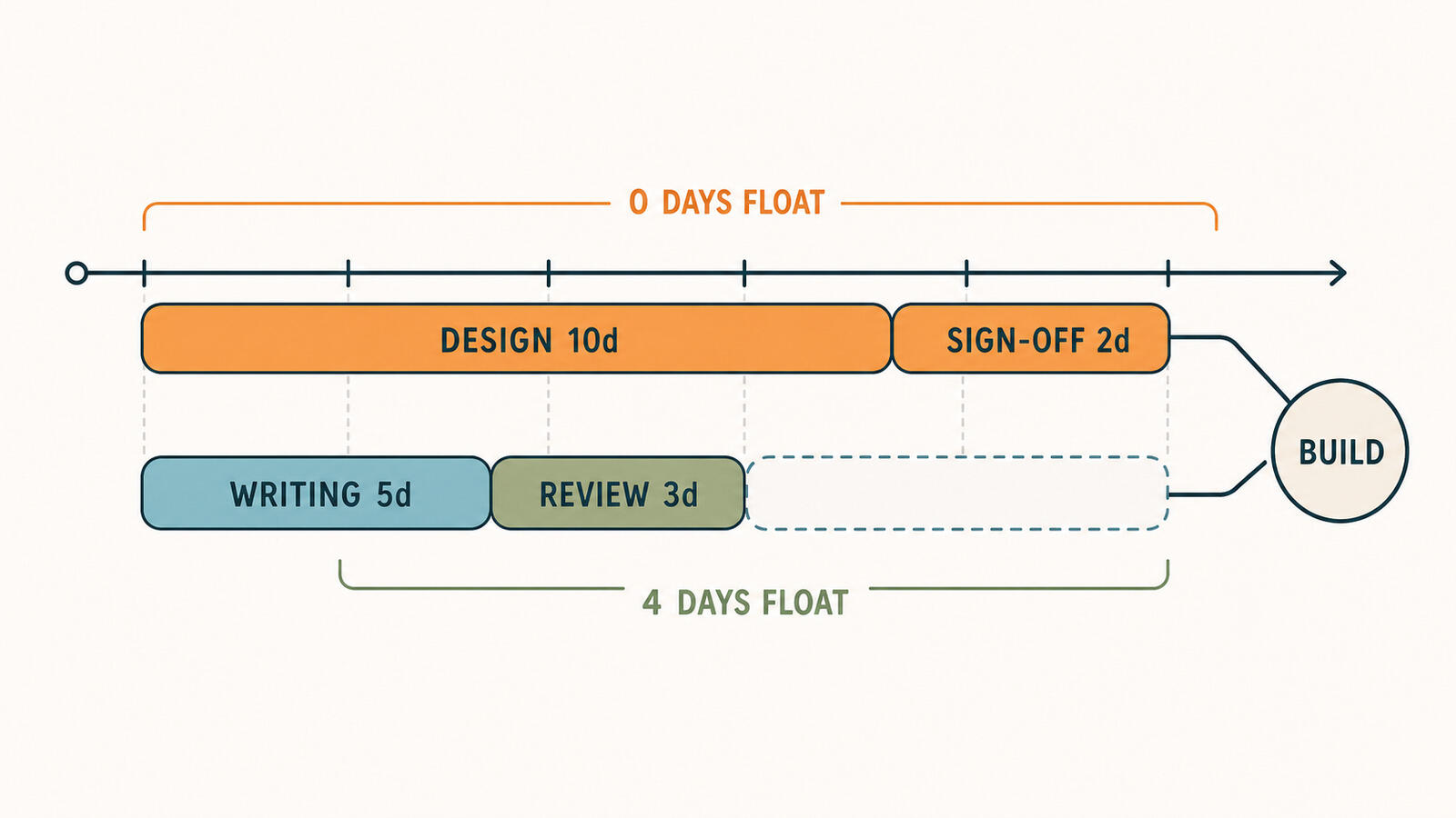 The shorter branch on a Gantt chart showing the gap between its finish and the point where the next task must start, the float it has available