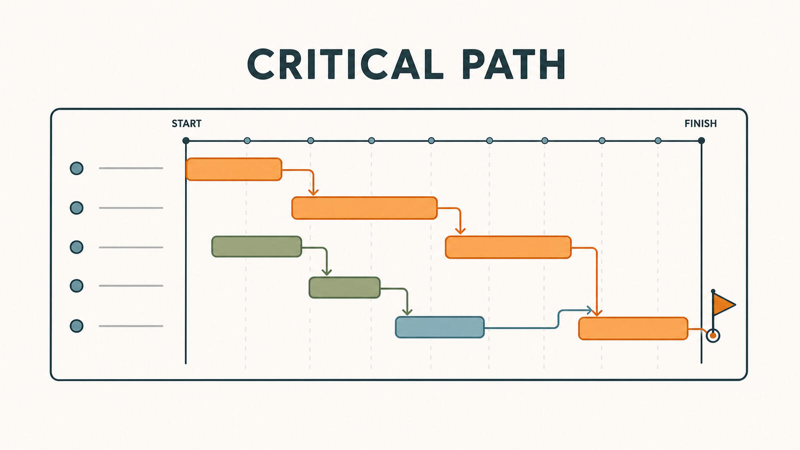 A Gantt chart with the critical path highlighted through a chain of dependent task bars