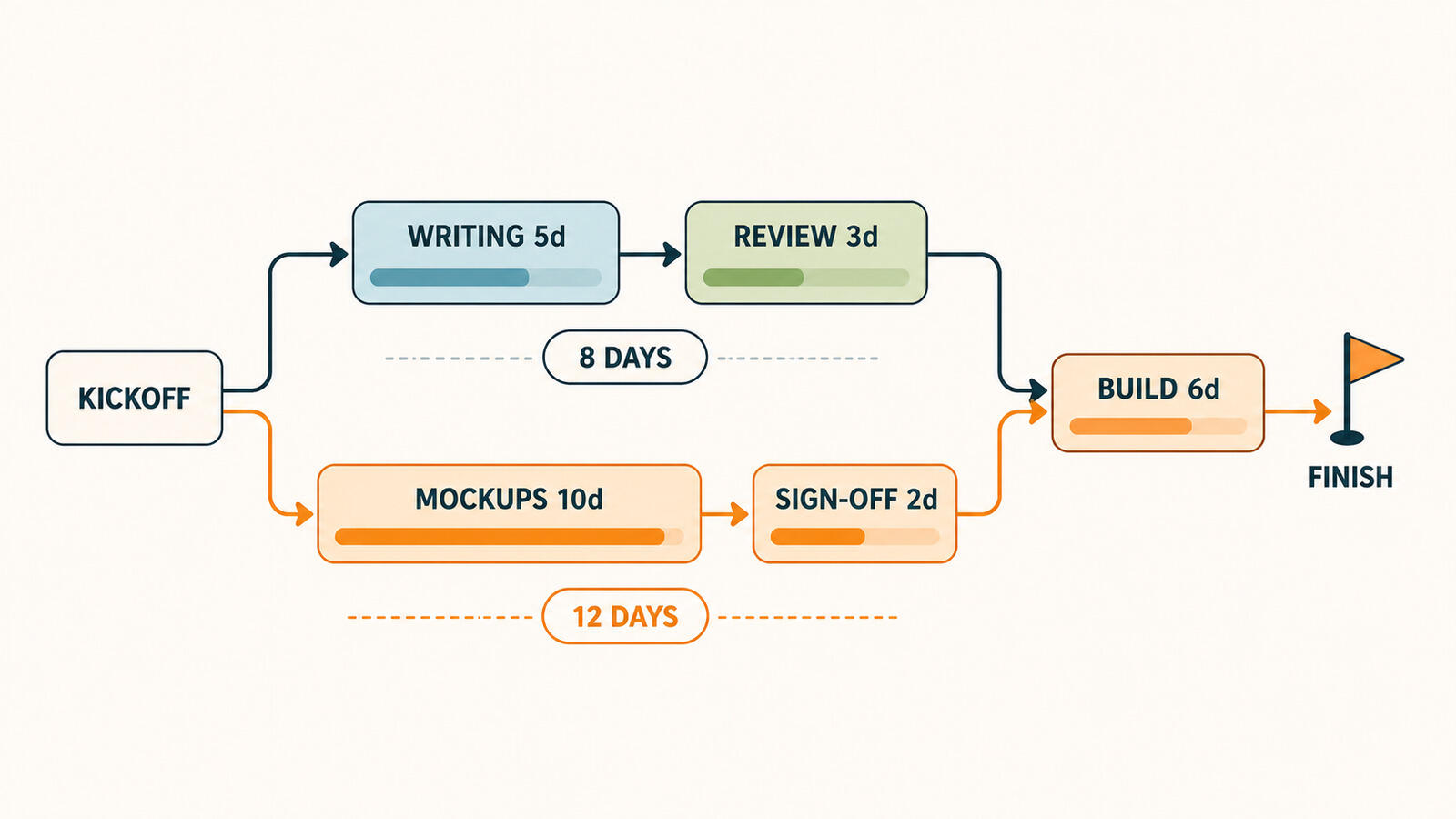 Two branches after a kickoff task, content and design, with dependency arrows converging on the build task and the longer design branch setting the end date