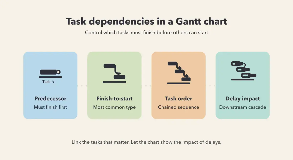 How to plan task dependencies in a Gantt chart