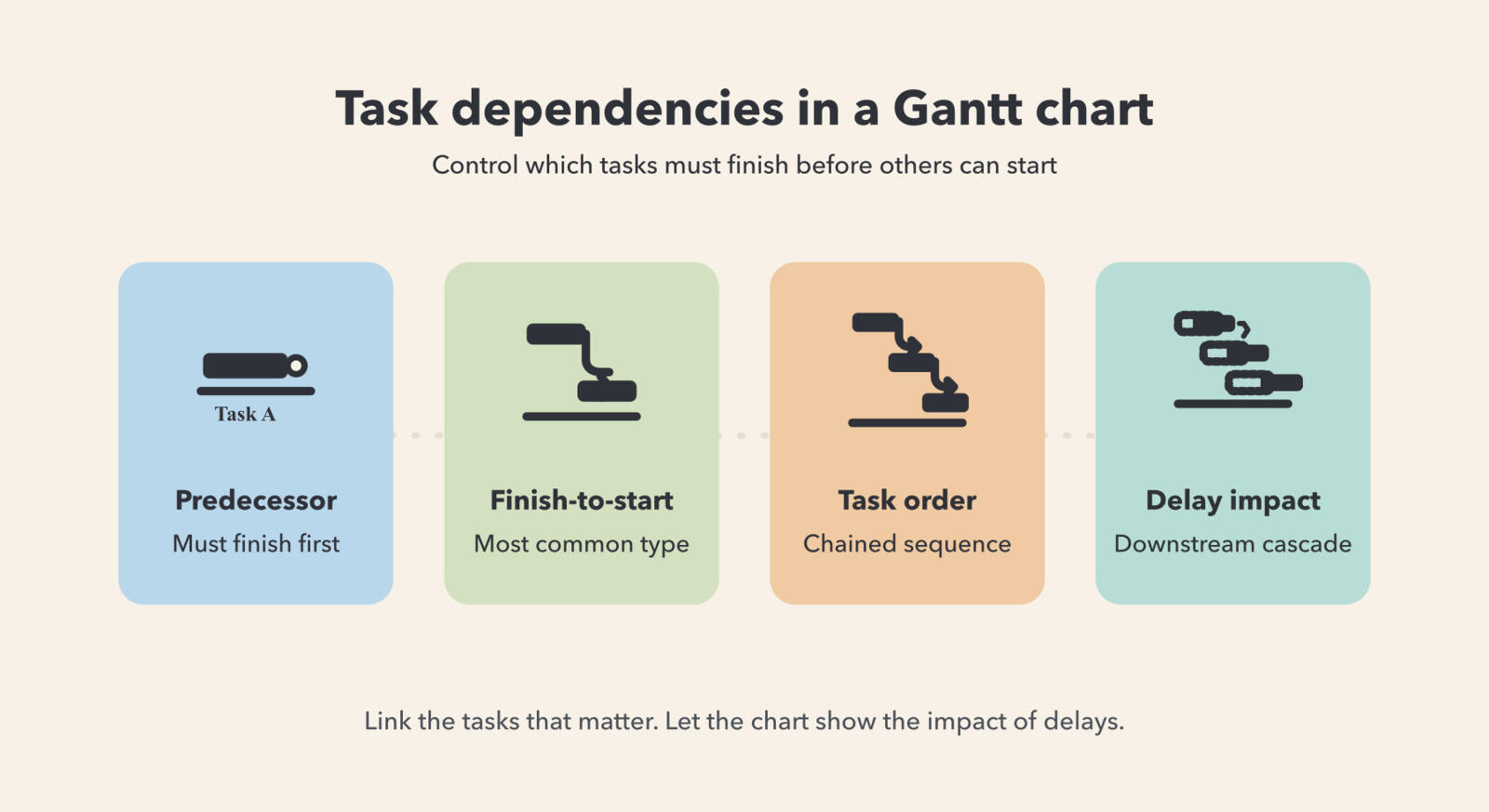 Task dependencies shown as arrows connecting bars in a Gantt chart