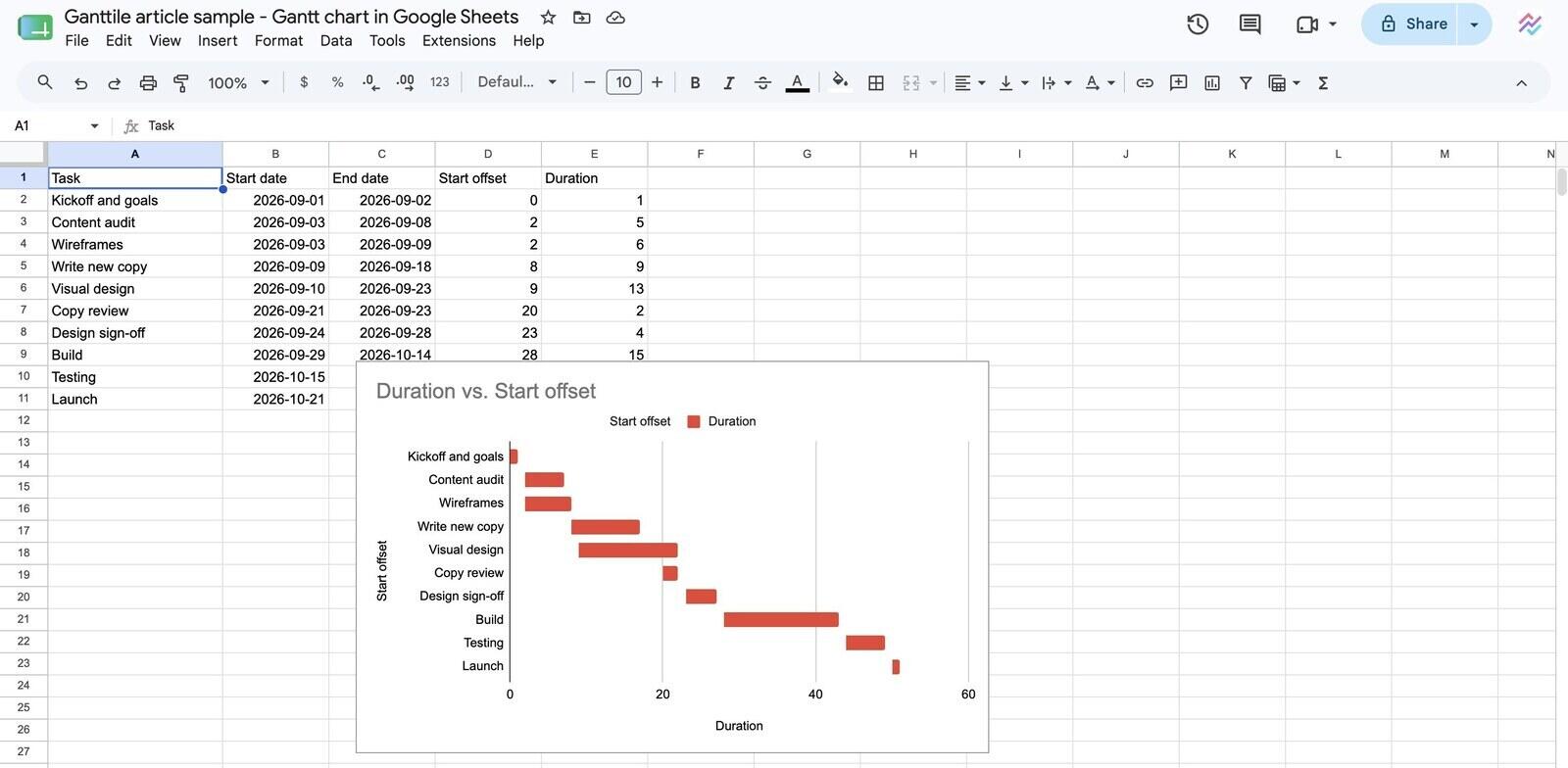 The finished stacked bar chart floating over the sheet, with the offset bars hidden so only the duration bars show
