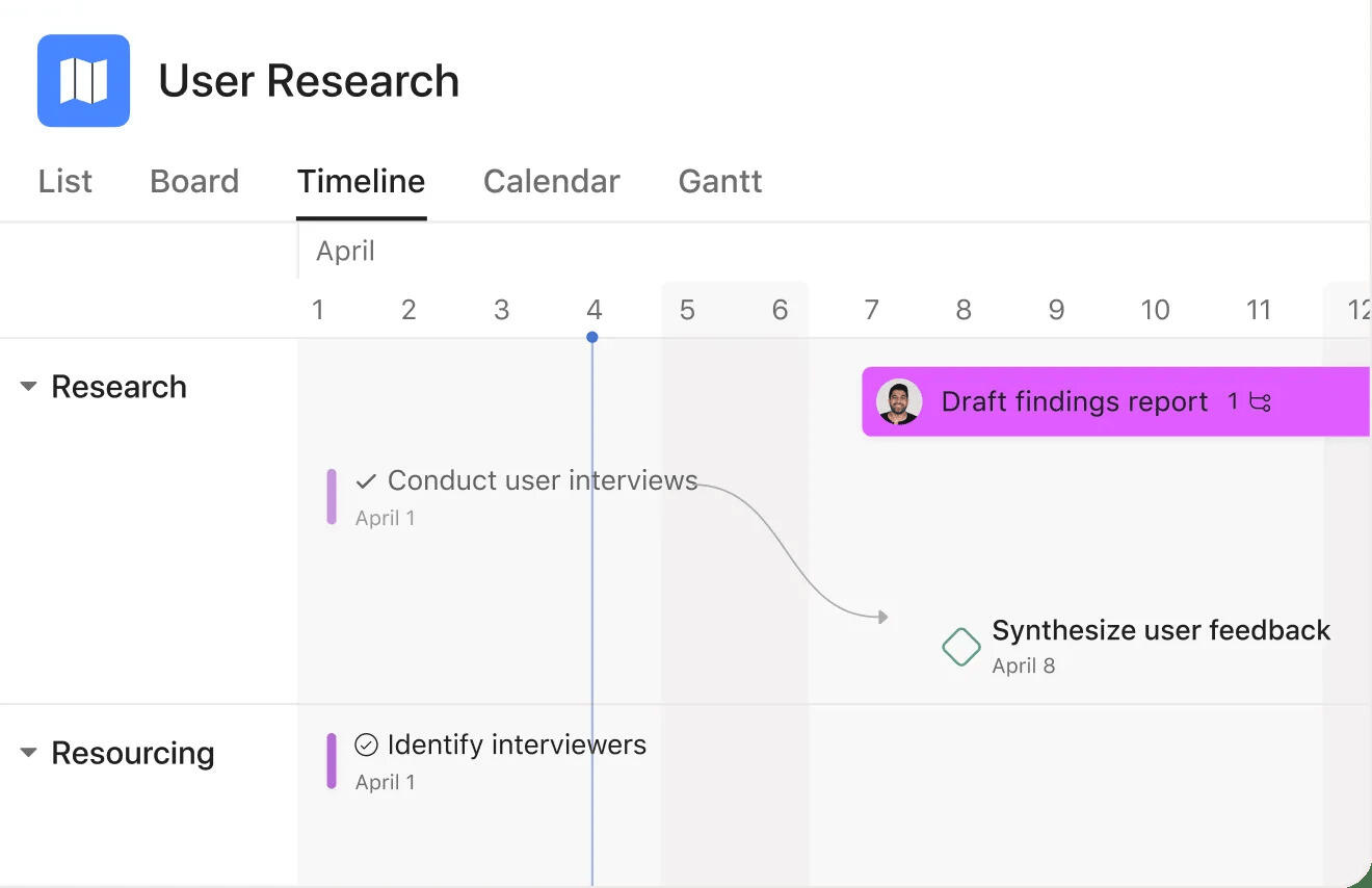 An Asana Timeline with a dependency arrow running from one task to the next, and a milestone shown as a diamond