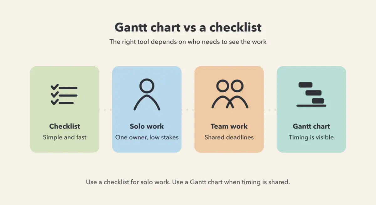 When to use a Gantt chart vs a checklist