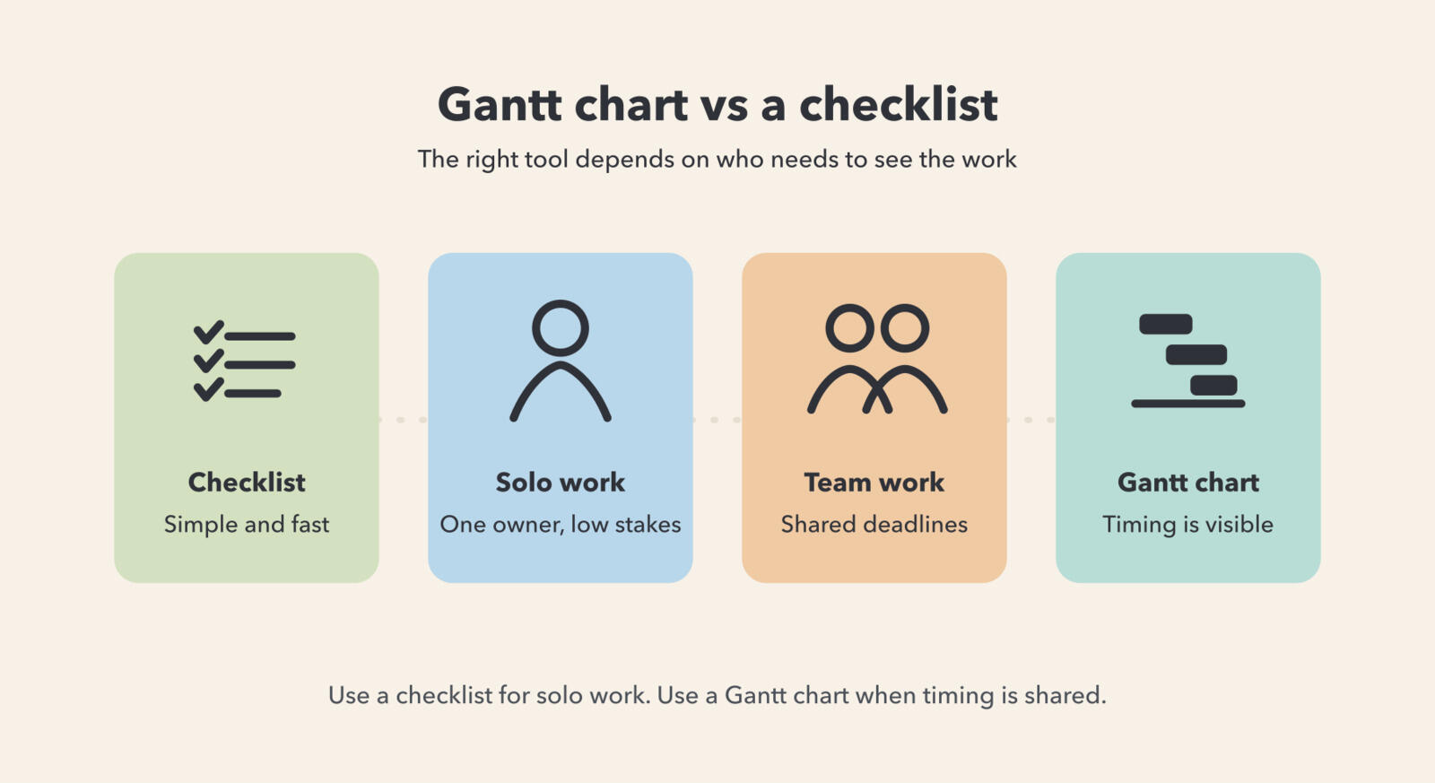 Comparing a Gantt chart to a checklist for project planning